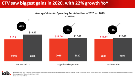 What Is Connected TV (CTV) and Why Is It the Future of Programmatic  Advertising?