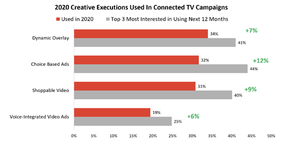 CTV Creative Best Practices