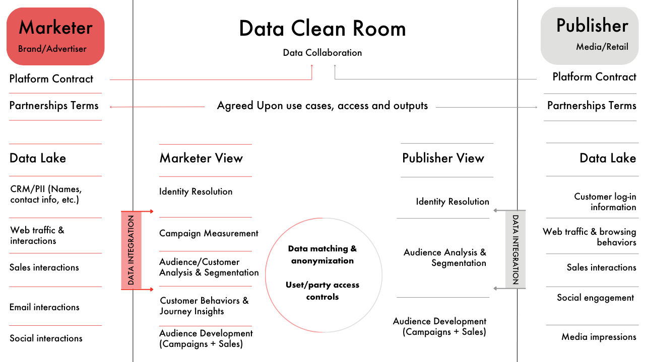 Data Clean Rooms