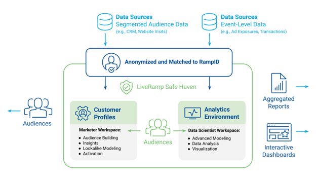 Data Clean Rooms