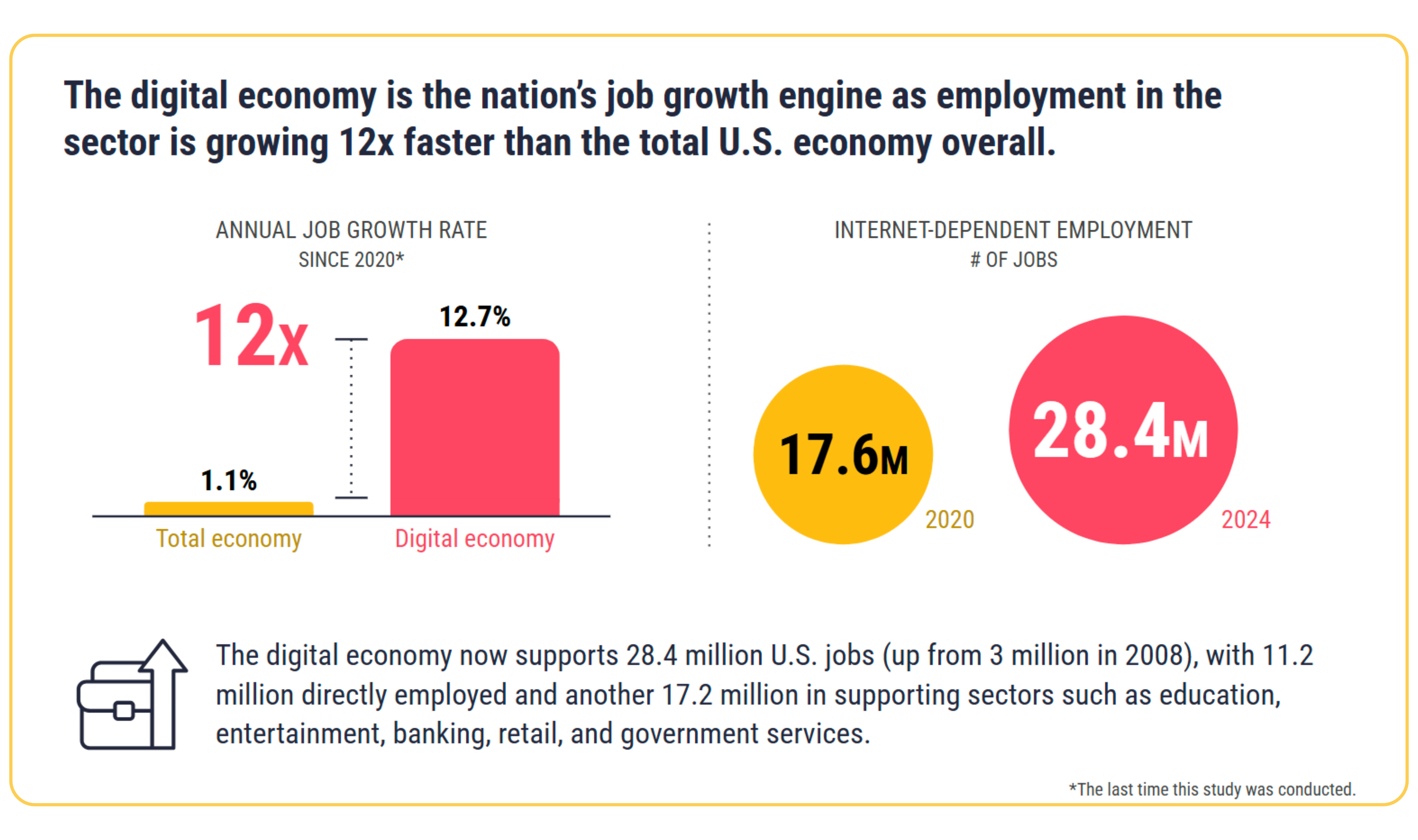 Measuring the Digital Economy: Advertising, Content, Commerce, and Innovation 1