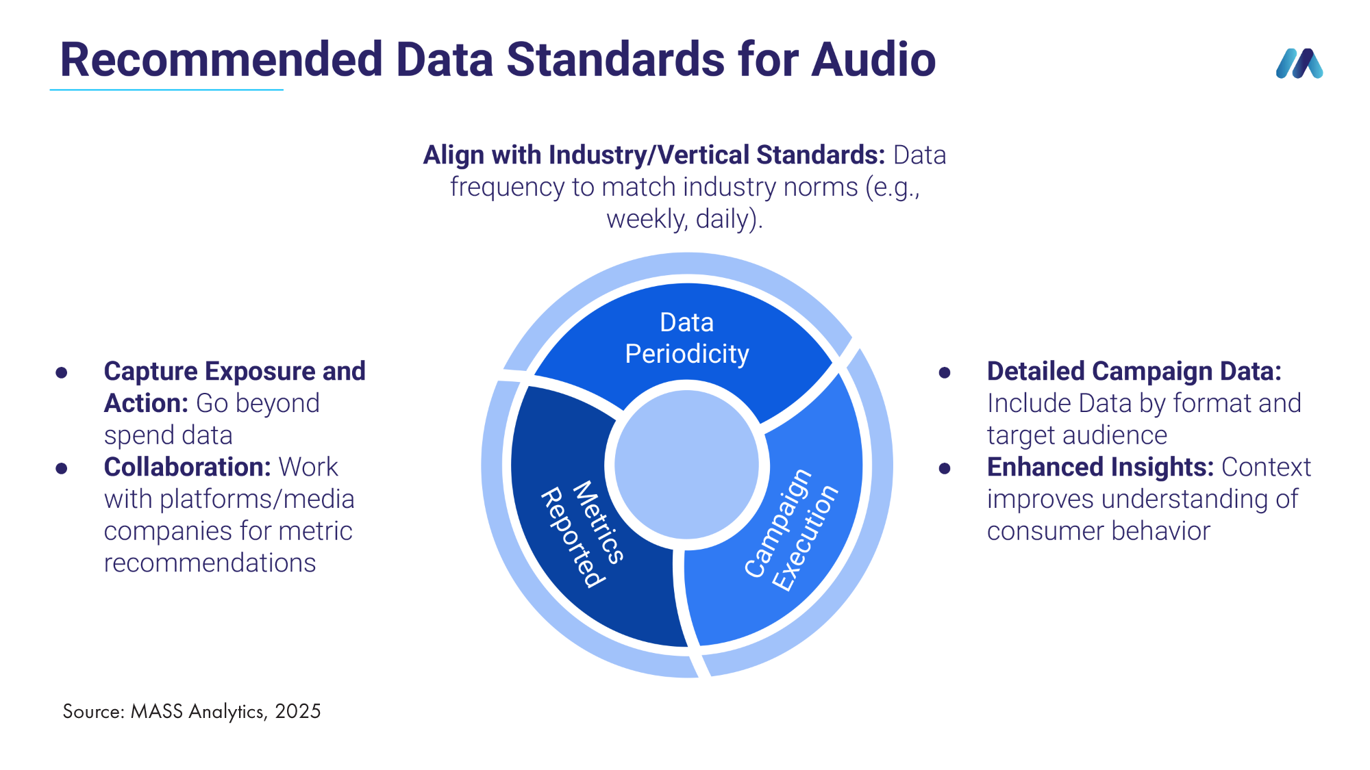 Recommended Data Standards for Audio