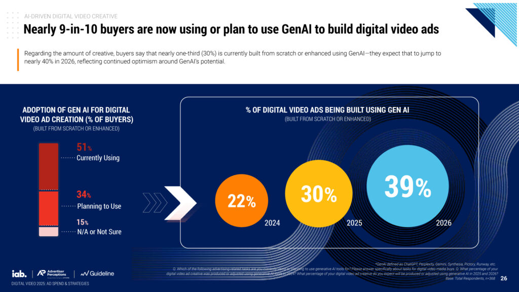 Nearly 90% of Advertisers will Use Gen AI to Build Video Ads, According to IAB’s 2025 Video Ad Spend & Strategy Full Report 1