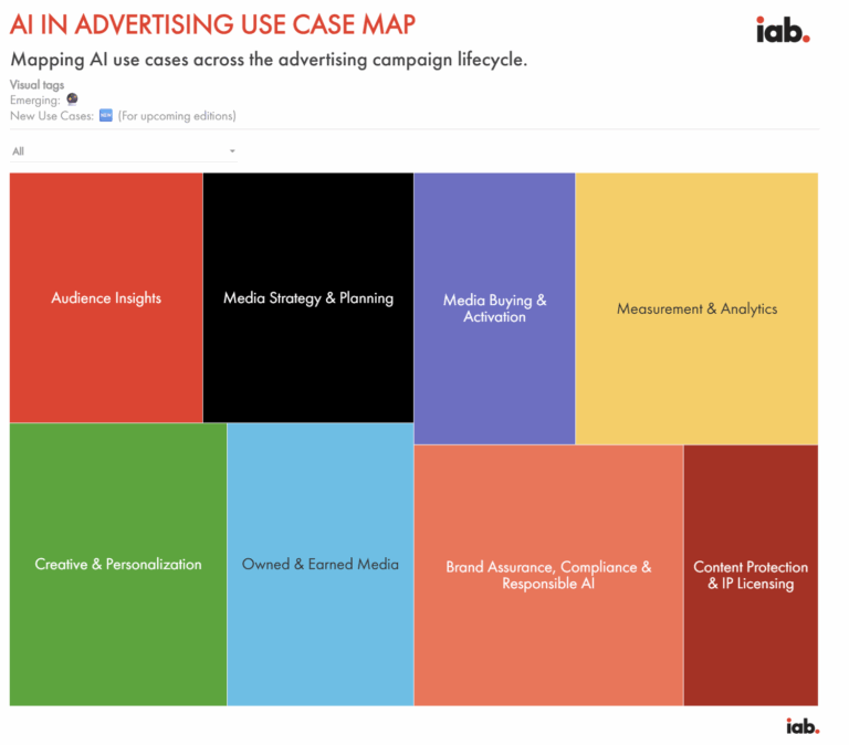AI in Advertising Use Case Map