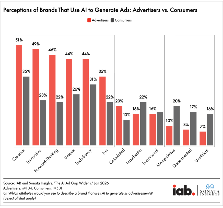 Graphs of Preceptions of Brands That use AI to Generate Ads Advertisers vs consumers