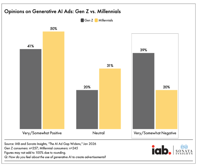Gen Z Consumers Graphs