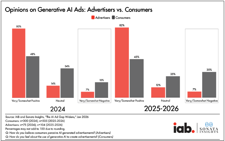 Graphs of Opinions on Generative AI Ads