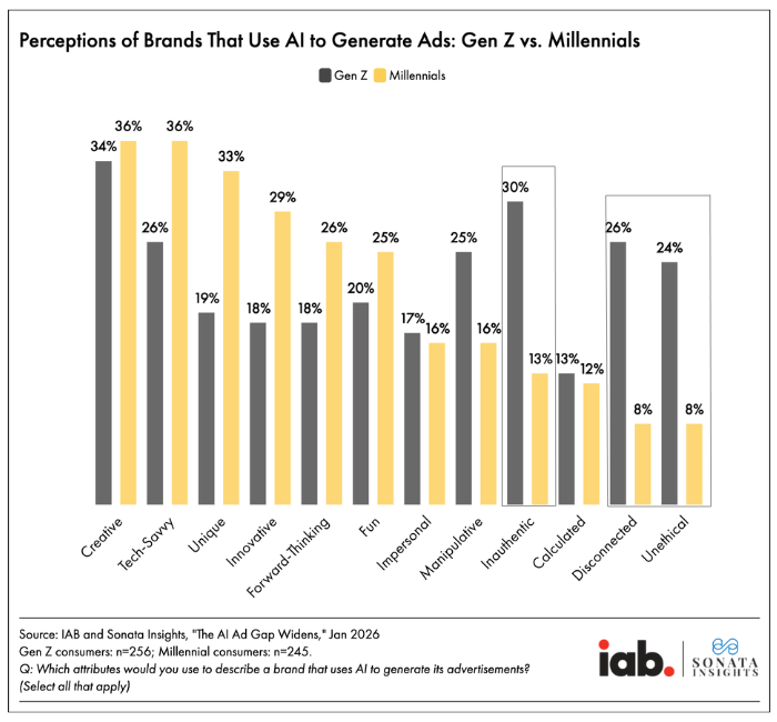 Gen Z Consumer vs Millennials Perceptions of Brands that use AI to generate ads