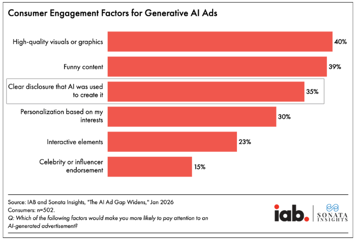Graphs of consumer engagement factors for generative AI Ads